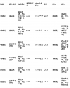 ④业：人工智能、新能源材料取器件等专业起薪